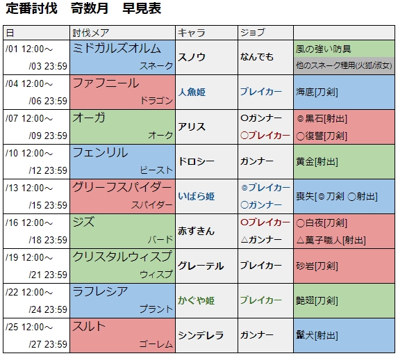 定番討伐奇数月早見表