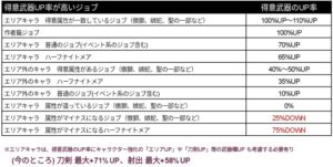 モノガタリで得意武器UP率が高いジョブ