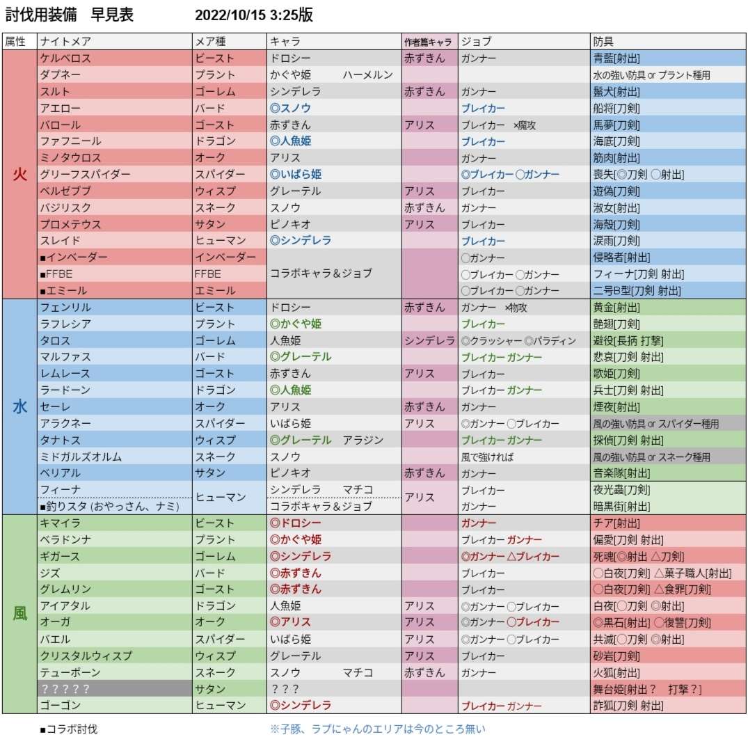 討伐　早見表