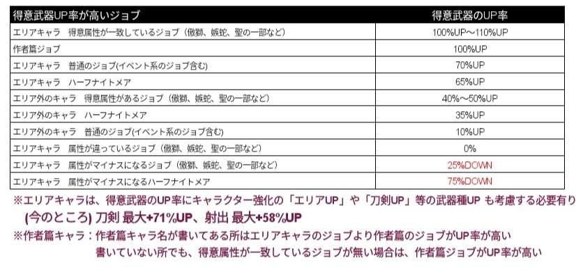 得意武器UP率が高いジョブ